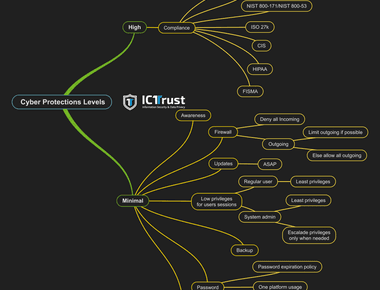 Quel niveau de sécurité doit-on implémenter?