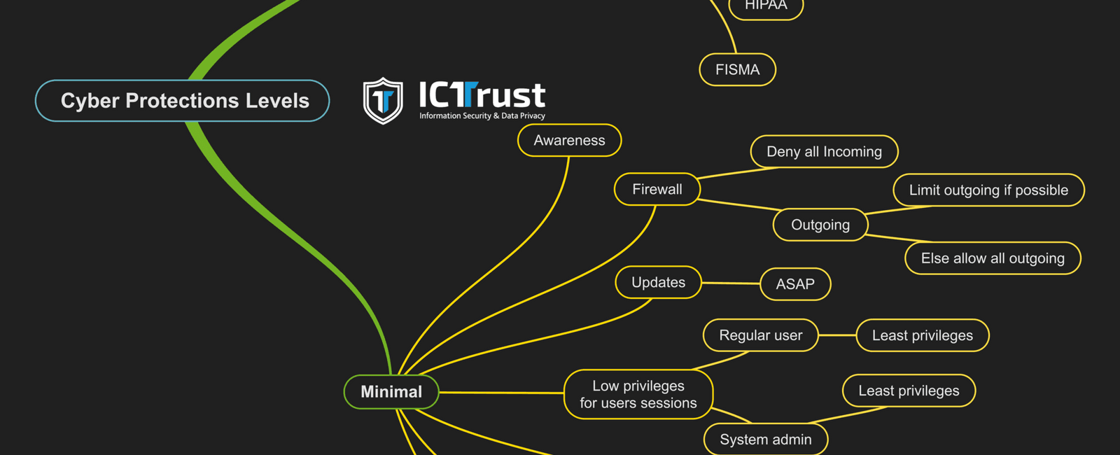 Quel niveau de sécurité doit-on implémenter?
