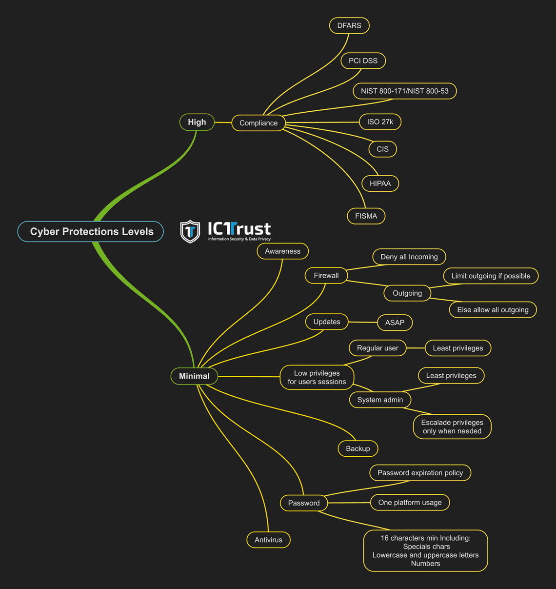 Cyberprotection - Schéma récapitulatif